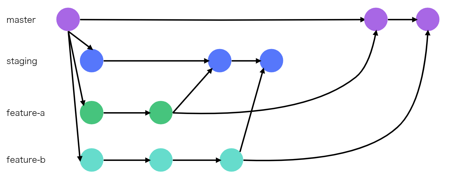 Github Flowã‚'å°'ã—ç·©ã‚ã«å°Žå…¥ã™ã‚‹ ãã